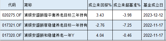 浦银安盛基金3只个人养老金产品全部跑输基准，最多跑输7%！产品成立两年亏2.7%，你敢把养老金托付给他吗？