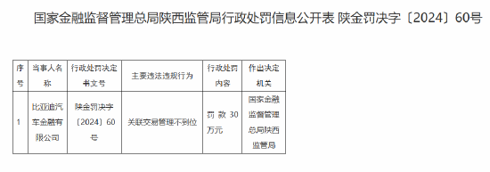 比亚迪汽车金融有限公司被罚30万元：因关联交易管理不到位