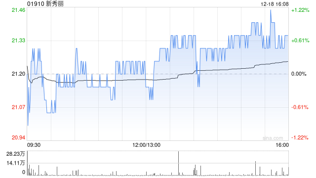 新秀丽12月18日斥资865.46万港元回购40.74万股