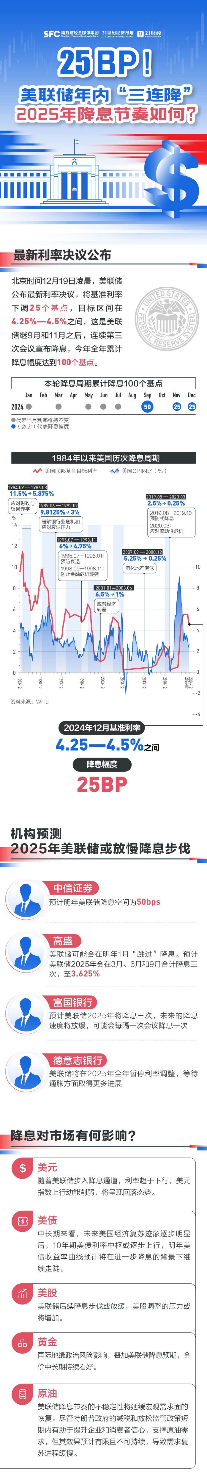 深夜重磅！美联储降息25个基点 美元瞬间飙升！最新解读来了