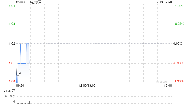 中远海发公布约2.17亿股限售股将于12月24日起上市流通