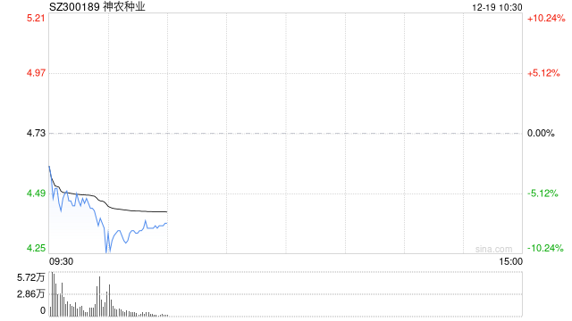 农业股震荡走低 神农种业跌超5%