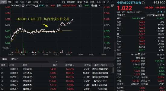 TMT午后再爆发，兆易创新、浪潮信息等多股涨停！“好运A500”（563500）放量翻红，场外联接基金即将开售