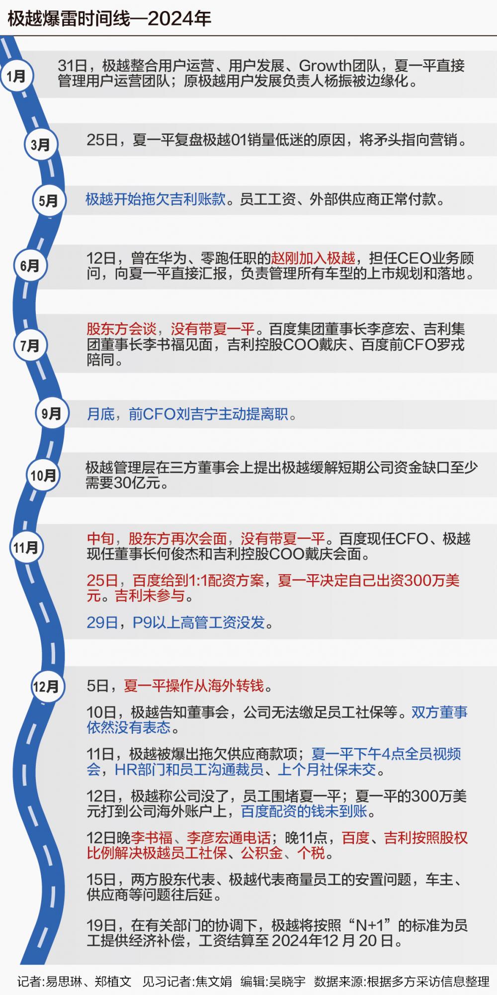 极越“非正常死亡”启示录：没有共识的牵手