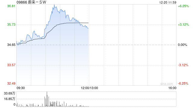 新能源车股早盘走高 蔚来-SW及零跑汽车均涨逾4%