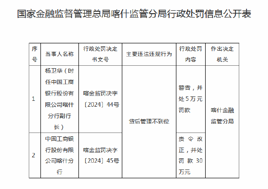 工商银行喀什分行被罚30万元：因贷后管理不到位