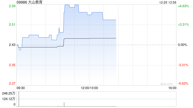 大山教育早盘急升逾6% 近期拟与光之神科技签订合作协议