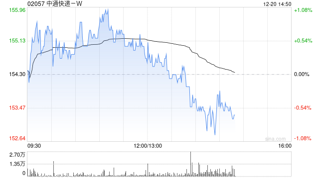 中通快递-W12月19日斥资1960.19万美元回购98.3万股