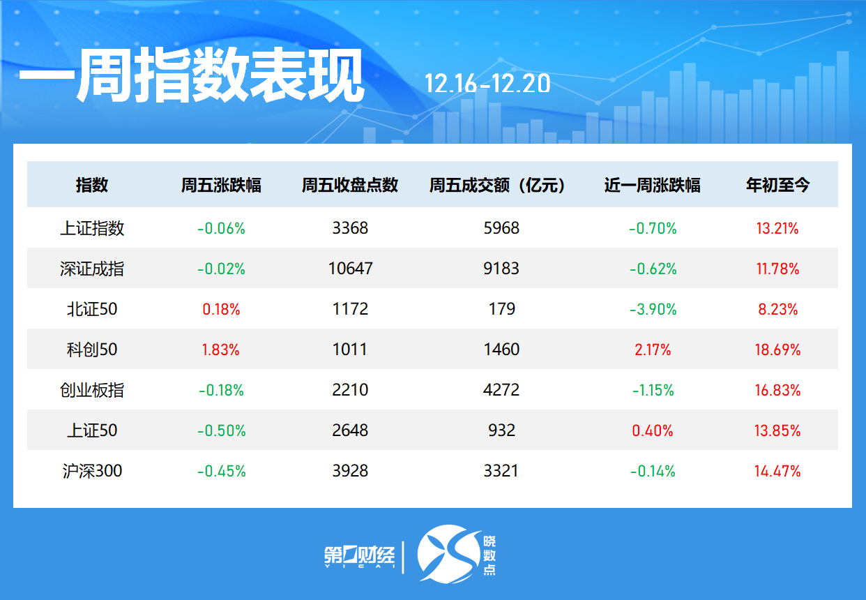 晓数点｜一周个股动向：8连板牛股周涨61.30%，中兴通讯获主力青睐