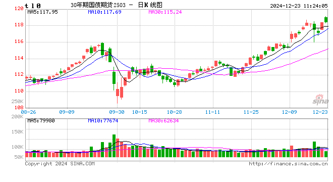 快讯：国债期货开盘延续涨势 30年期主力合约涨0.64%续创历史新高