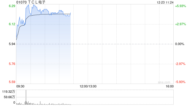 TCL电子现涨超4% 机构指雷鸟创新有望充分受益AI产业爆发