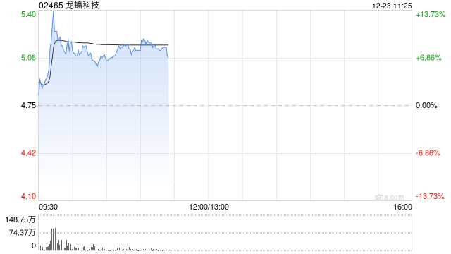 龙蟠科技高开近5% 附属LBM New Energy (AP) Pte. Ltd.拟发行2亿美元的认购股份