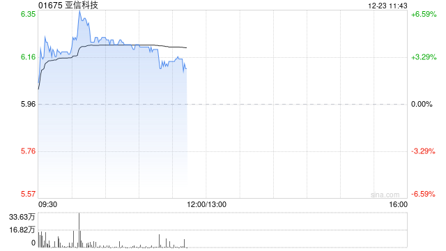 亚信科技盘中涨超6% 亚信安全成为公司第一大股东