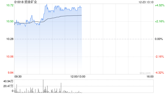 招金矿业早盘涨逾4% 机构指黄金应该继续维持多头思路