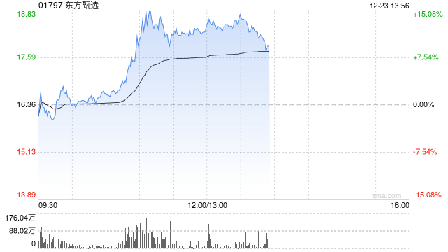 东方甄选盘中涨超15% 机构看好微信电商潜力加速释放