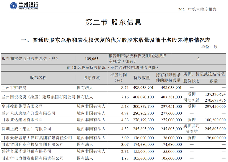 兰州银行一股东股份遭轮候冻结，前十股东中还有多家存高比例质押或冻结情况