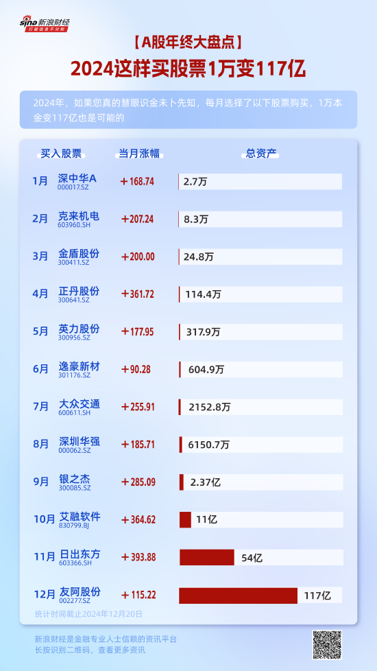 2024这样买股票1万变117亿