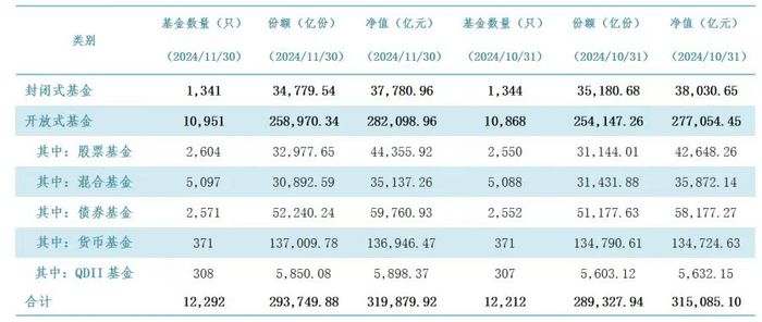 中证A500拉动权益规模增长，但11月投资者还是更偏向“稳稳的幸福”