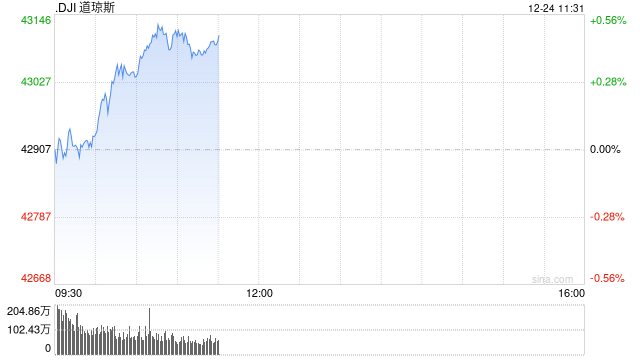开盘：美股周二小幅高开 今日将提前收盘