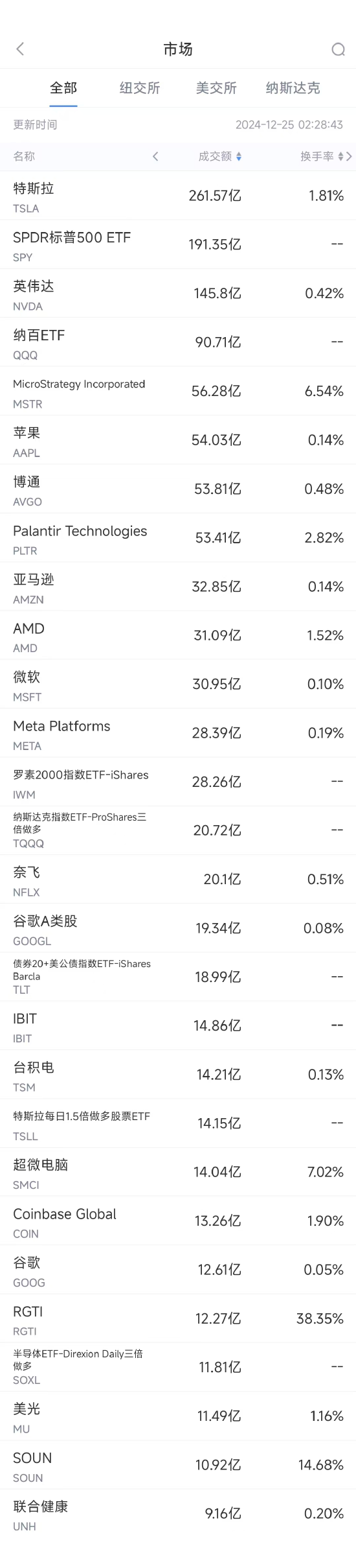 12月24日美股成交额前20：苹果连续第三日创历史新高，市值突破3.9万亿美元