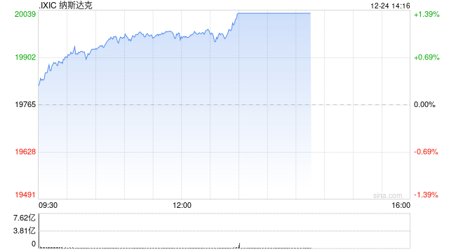 午盘：美股走高科技股领涨 特斯拉上涨5%