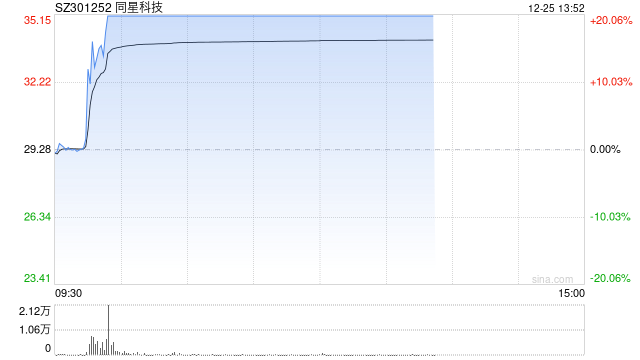 液冷服务器概念活跃 同星科技20%涨停