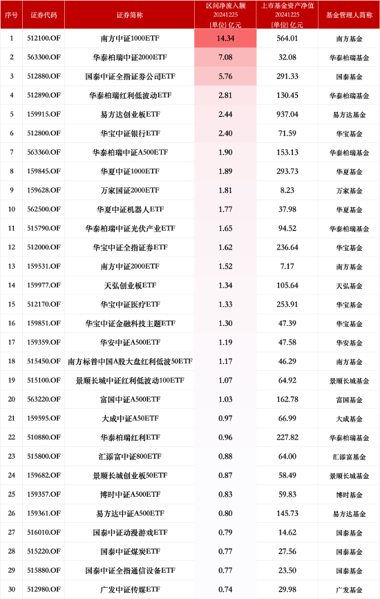 最受青睐ETF：12月25日南方中证1000ETF获净申购14.34亿元，华泰柏瑞中证2000ETF获净申购7.08亿元