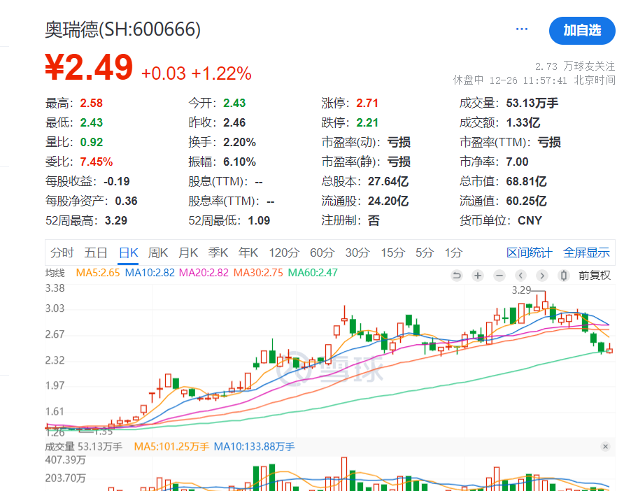 奥瑞德四个月内两换董事长，前三季亏超2000万元涉案金额高达上亿元