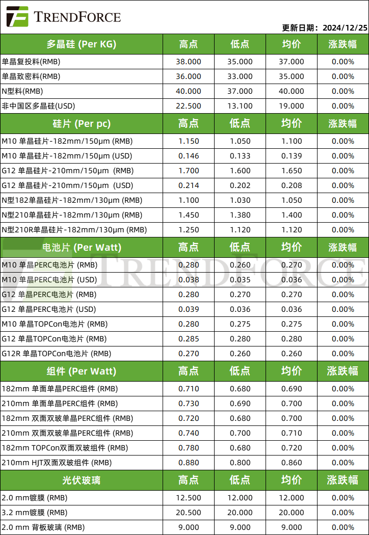 光伏周价格 | 硅片硅料上游报涨动能充足，下游需求冷淡压制组件价格