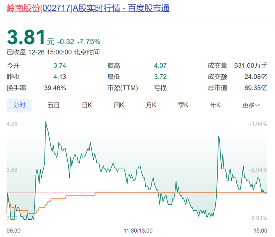 岭南股份3连跌停！突然公告：多笔债务逾期，流动资金紧张！2年多净亏28亿元，控股股东为地方国资