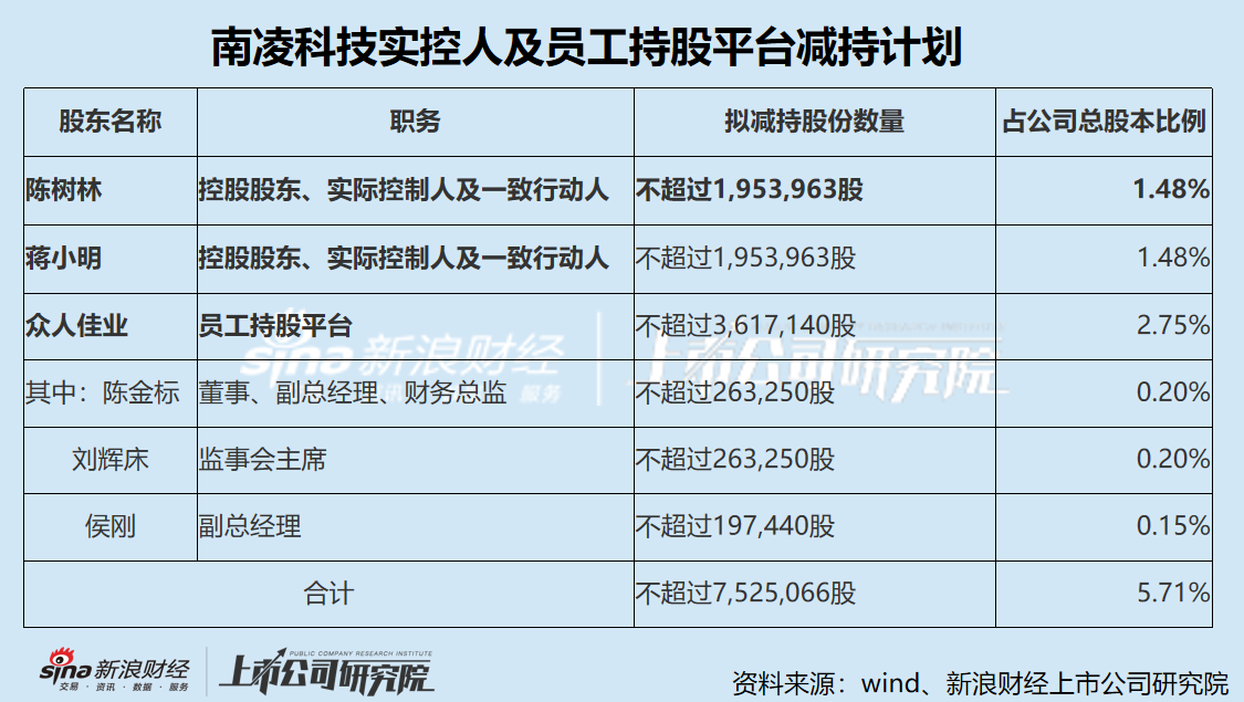 南凌科技盈利能力断崖式下滑靠理财投资补救 实控人带着一众高管集体减持坐享“资本盛宴”