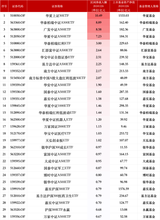 最受青睐ETF：12月26日华夏上证50ETF获净申购10.49亿元，华泰柏瑞中证A500ETF获净申购8.89亿元