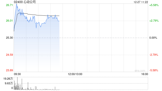 心动公司现涨超3% 机构预计全年国内游戏产业趋势向好