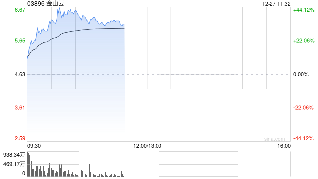 金山云早盘涨幅持续扩大 股价现涨超29%