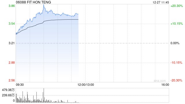 鸿腾精密早盘涨逾16% AI发展带动算力基础设施建设