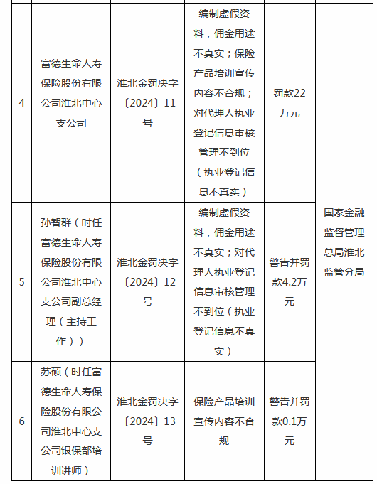 富德生命人寿淮北中心支公司被罚款22万元：因保险产品培训宣传内容不合规等