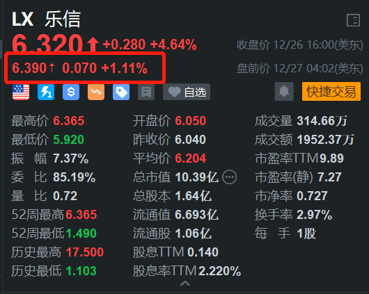 乐信盘前继续上涨 开盘将再刷阶段新高 月内累计涨幅近25%