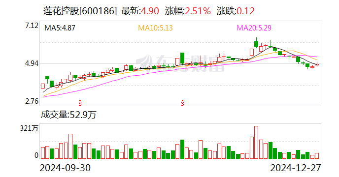 莲花控股：控股孙公司拟签署5.55亿元高性能算力服务合同