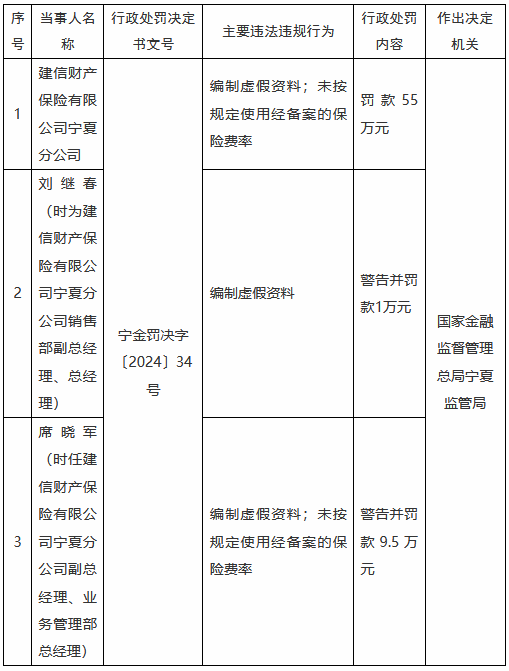 建信财险宁夏分公司被罚55万元：编制虚假资料 未按规定使用经备案的保险费率