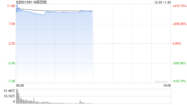 国货航深交所上市：股价飙涨超390%、系年内最大规模IPO