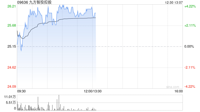 九方智投控股现涨超3% 海通证券首予“优于大市”评级