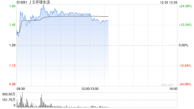 JS环球生活盘中涨超24% 机构料SN亚太业务有望持续快速增长