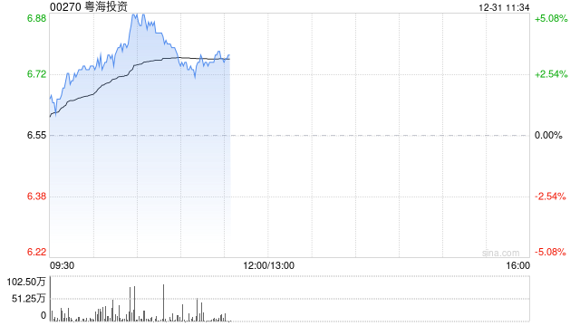 粤海投资早盘持续上涨逾5% 花旗给予目标价7.30港元