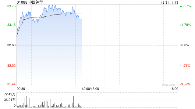 煤炭股早盘多数上扬 中国神华及中煤能源均涨超3%