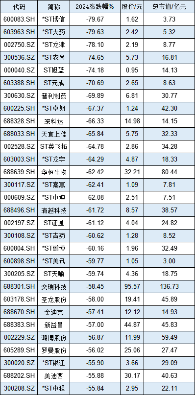 2024熊股盘点：*ST博信跌79.67%位居跌幅榜第一名！6股年跌幅超70%，19股跌60%，76股跌50%！（名单）