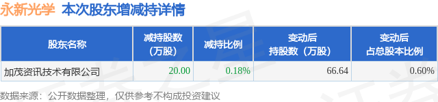 12月31日永新光学发布公告，其股东减持20万股