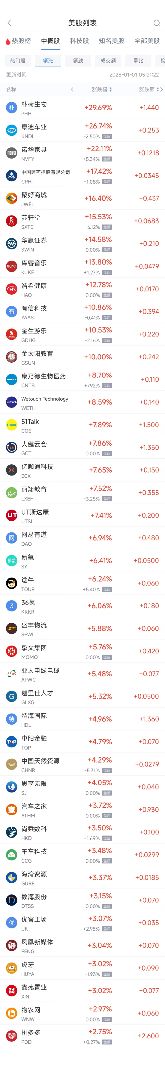 周二热门中概股涨跌不一 台积电跌1.45%，拼多多涨2.75%