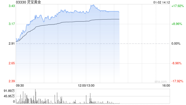 黄金股早盘集体走高 灵宝黄金涨逾15%山东黄金涨逾7%