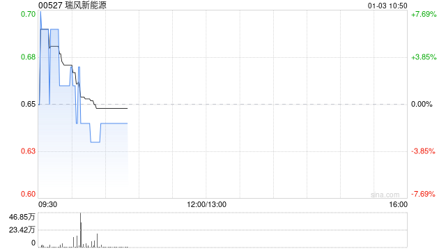 瑞风新能源公布将于1月3日上午起复牌