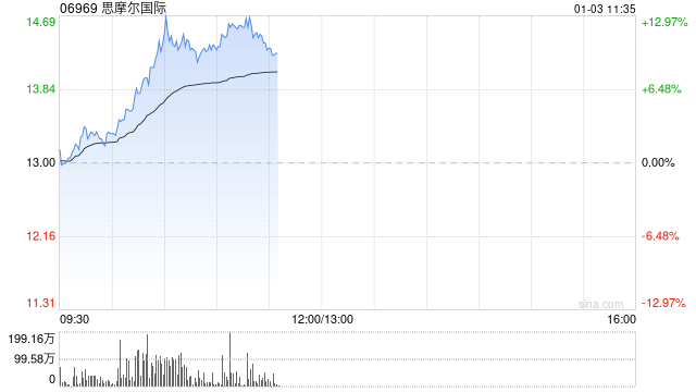 思摩尔国际持续上涨逾11% 第一上海给予目标价17.40港元